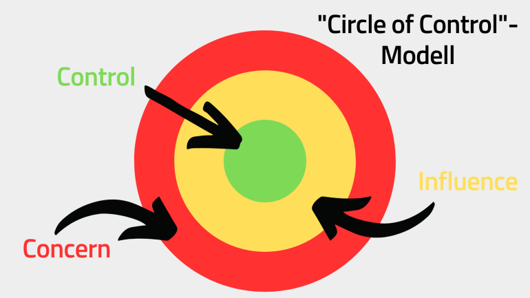 Grafische Abbildung des "Circle of Control"-Modells.