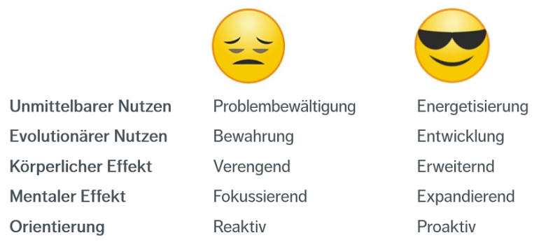 Nutzen und Effekte von positiven und negativen Emotionen. (Abbildung: Rose, 2021) Nutzen und Effekte von positiven und negativen Emotionen.